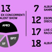 fimi, Le infografiche sulle vendite di dischi in Italia nel 2013