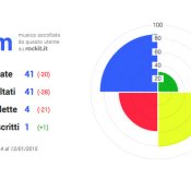 rockit, Statistiche Rockit