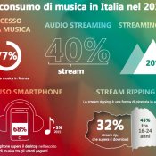 statistica, Alcuni dati IPSOS sul consumo della musica online in Italia