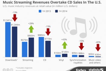Secondo la RIAA, negli Stati Uniti i ricavi derivanti dallo streaming hanno superato quelli derivanti dalla vendita di cd fisici